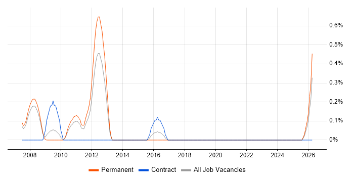 Tcl job vacancy trend in South London