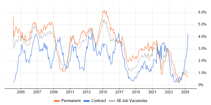 Job vacancy trend for TCP/IP in South London