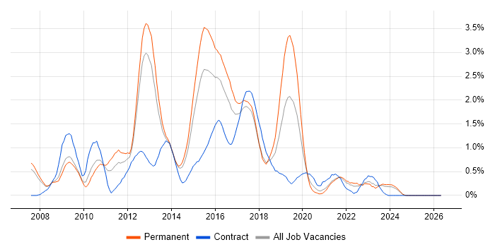 Team Foundation Server job vacancy trend in South London