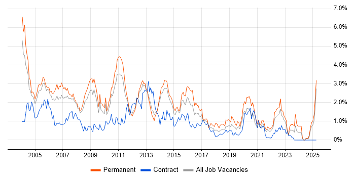 Job vacancy trend for Team Leader in South London Job vacancy trend for Team Leader in South London