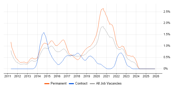 TeamCity job vacancy trend in South London