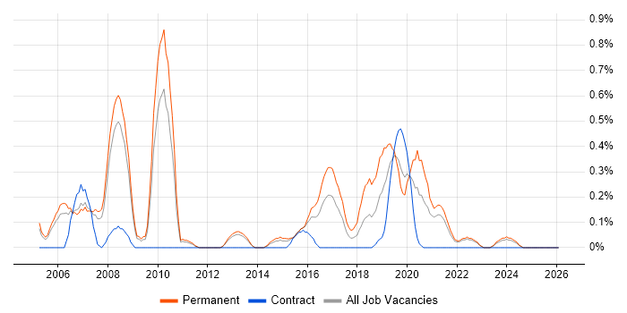 Tech Ops job vacancy trend in South London