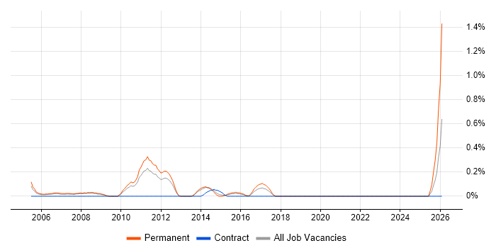 Technical Account Manager job vacancy trend in South London