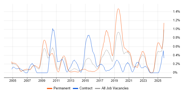 Technical Analysis job vacancy trend in South London