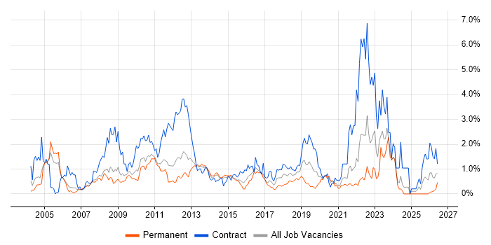 Technical Architect job vacancy trend in South London
