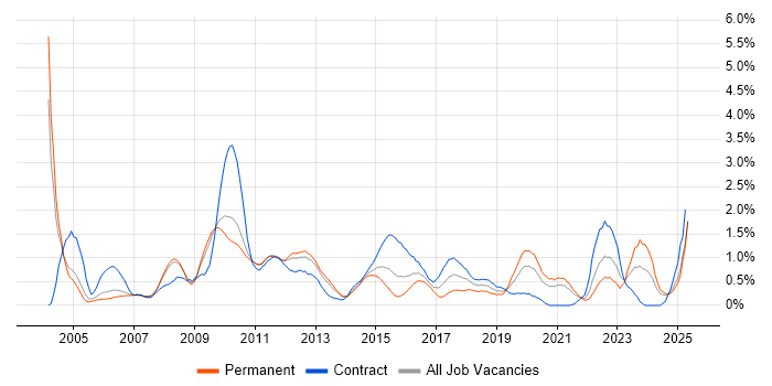 Job vacancy trend for Technical Architecture in South London Job vacancy trend for Technical Architecture in South London