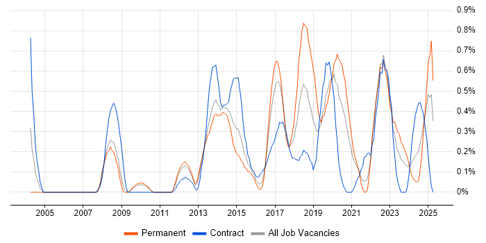 Job vacancy trend for Technical Business Analyst in South London Job vacancy trend for Technical Business Analyst in South London
