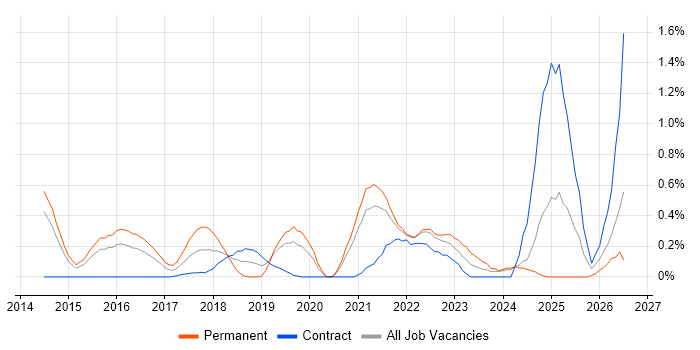 Technical Debt job vacancy trend in South London