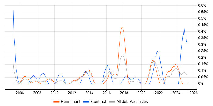 Job vacancy trend for Technical Delivery Manager in South London Job vacancy trend for Technical Delivery Manager in South London