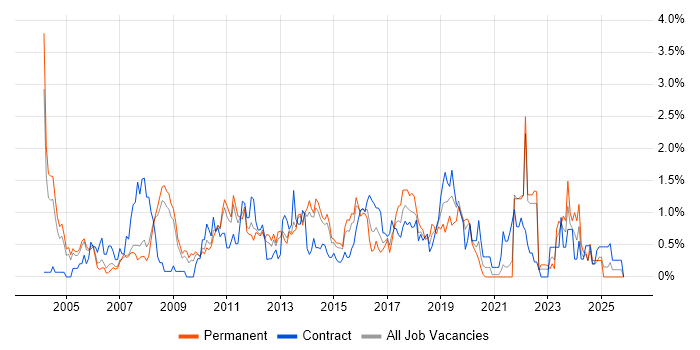 Technical Leader job vacancy trend in South London