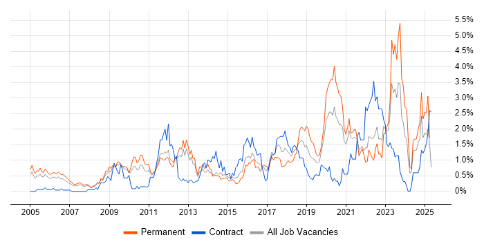 Job vacancy trend for Technical Leadership in South London