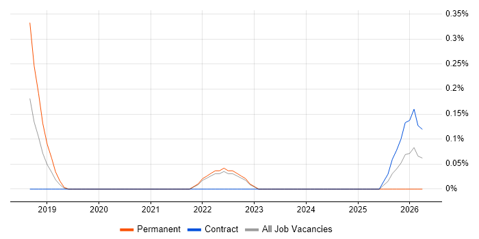 Technical Operations Engineer job vacancy trend in South London