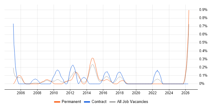 Technical Solutions Architect job vacancy trend in South London