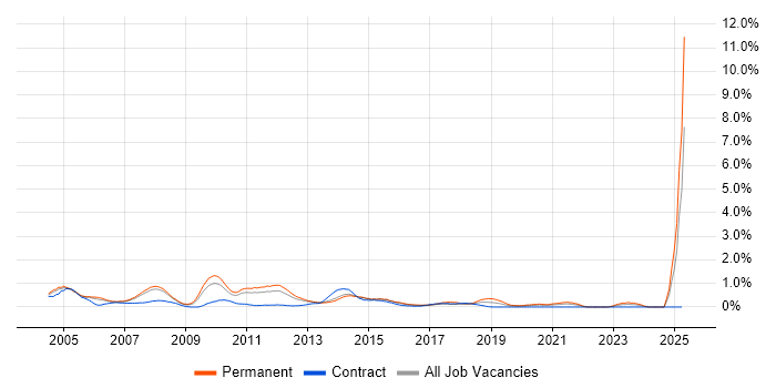 Job vacancy trend for Technical Support Analyst in South London Job vacancy trend for Technical Support Analyst in South London
