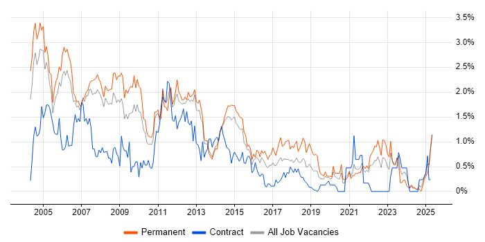 Job vacancy trend for Technical Support in South London Job vacancy trend for Technical Support in South London