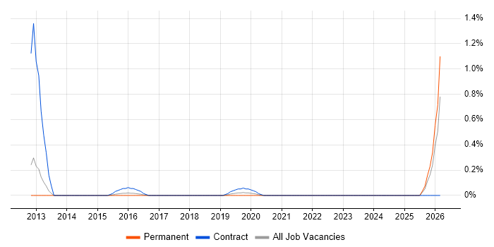 Technologist job vacancy trend in South London