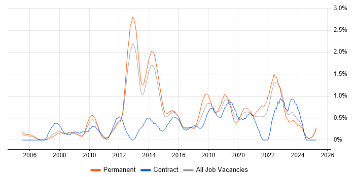 Job vacancy trend for Technology Roadmap in South London