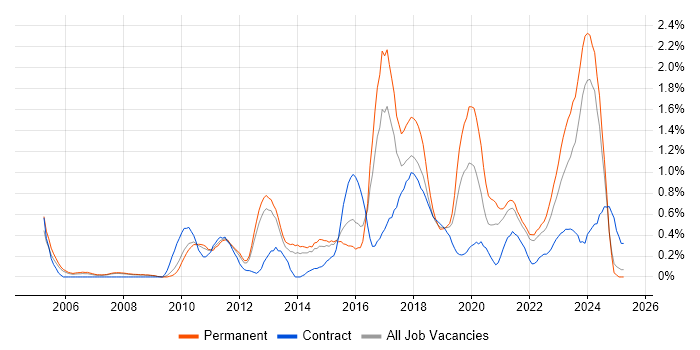 Job vacancy trend for Technology Strategy in South London Job vacancy trend for Technology Strategy in South London