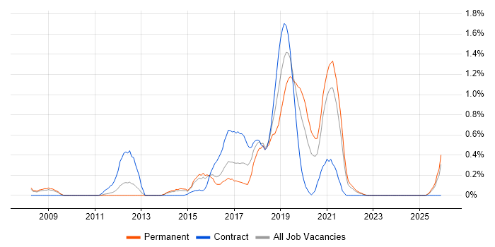 Technology Transformation job vacancy trend in South London