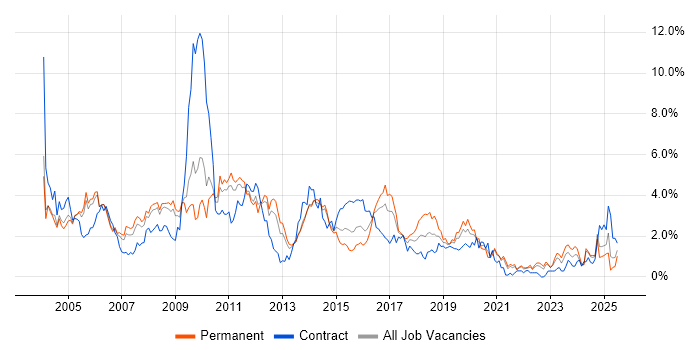 Job vacancy trend for Telecoms in South London Job vacancy trend for Telecoms in South London