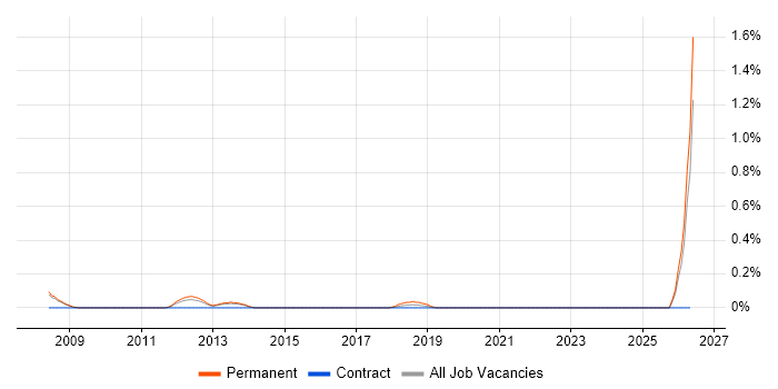 Telesales Manager job vacancy trend in South London