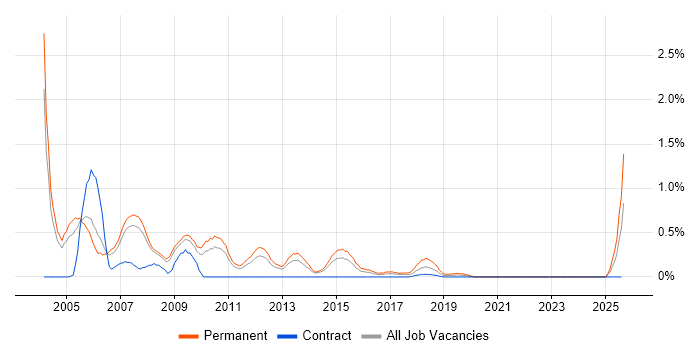 Job vacancy trend for Telesales in South London Job vacancy trend for Telesales in South London
