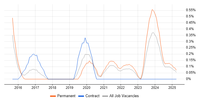 Job vacancy trend for Tenable in South London Job vacancy trend for Tenable in South London