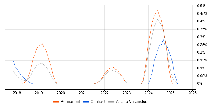 TensorFlow job vacancy trend in South London TensorFlow job vacancy trend in South London