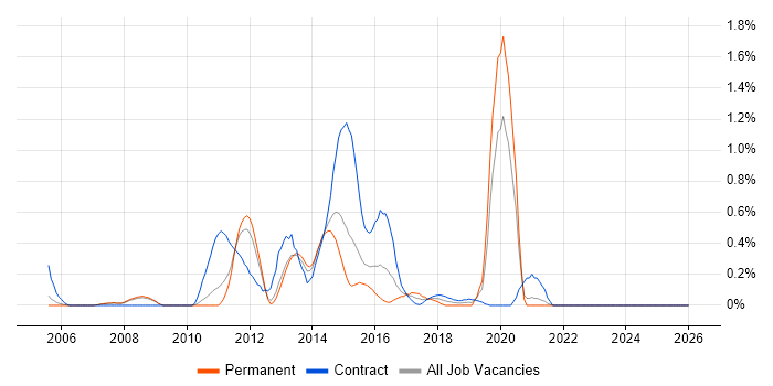 Teradata job vacancy trend in South London