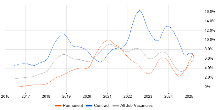 Job vacancy trend for Terraform in South London Job vacancy trend for Terraform in South London