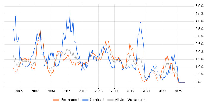 Test Analyst job vacancy trend in South London