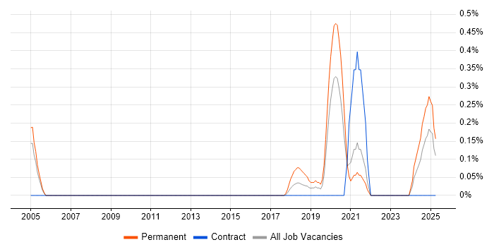 Job vacancy trend for Test Development Engineer in South London Job vacancy trend for Test Development Engineer in South London