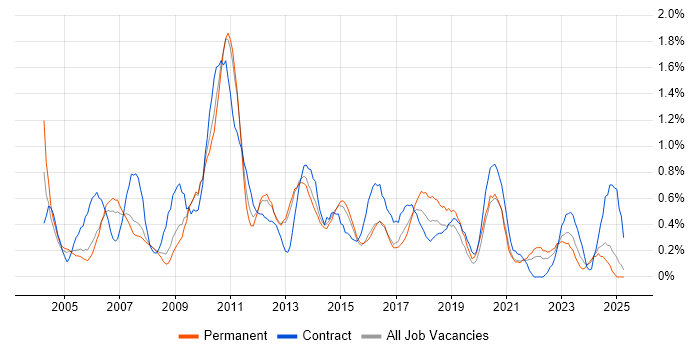 Job vacancy trend for Test Leader in South London Job vacancy trend for Test Leader in South London