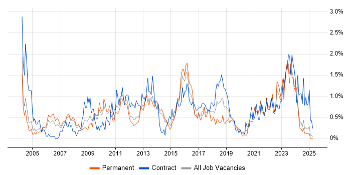 Job vacancy trend for Test Management in South London Job vacancy trend for Test Management in South London