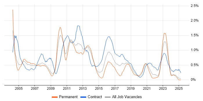 Job vacancy trend for Test Manager in South London Job vacancy trend for Test Manager in South London