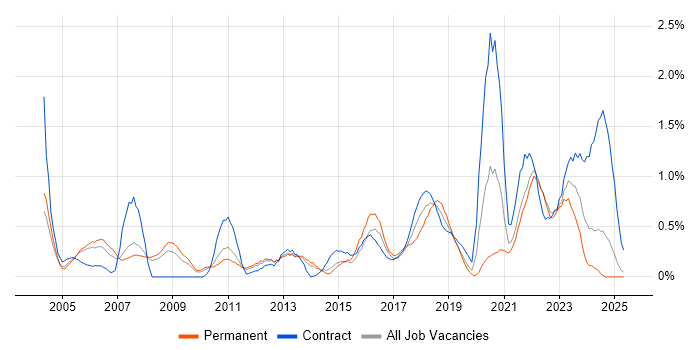 Job vacancy trend for Test Planning in South London Job vacancy trend for Test Planning in South London