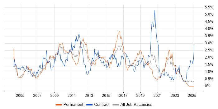 Job vacancy trend for Test Scripting in South London Job vacancy trend for Test Scripting in South London