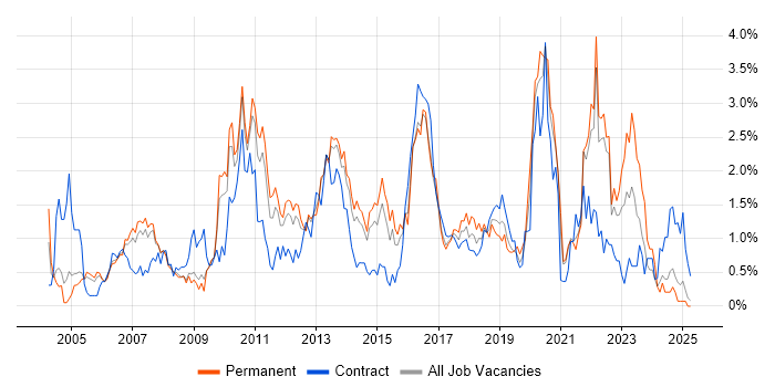 Job vacancy trend for Test Strategy in South London Job vacancy trend for Test Strategy in South London