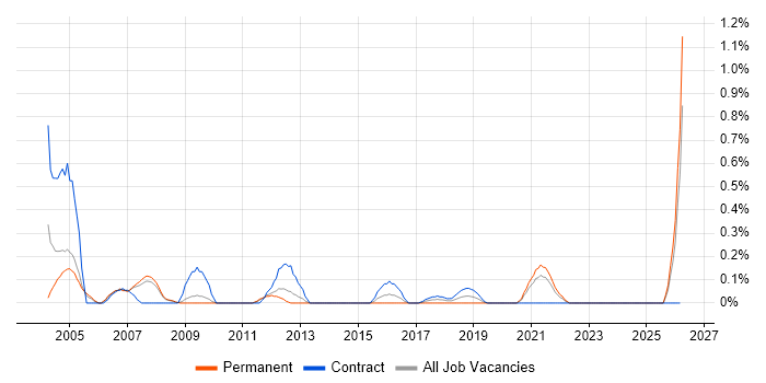 Testing Analyst job vacancy trend in South London