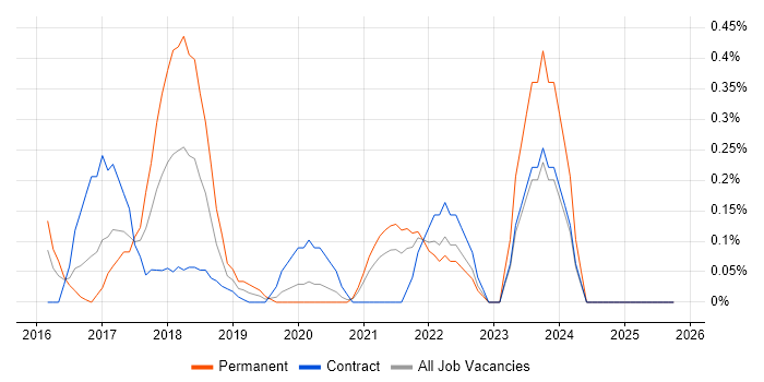 TestRail job vacancy trend in South London
