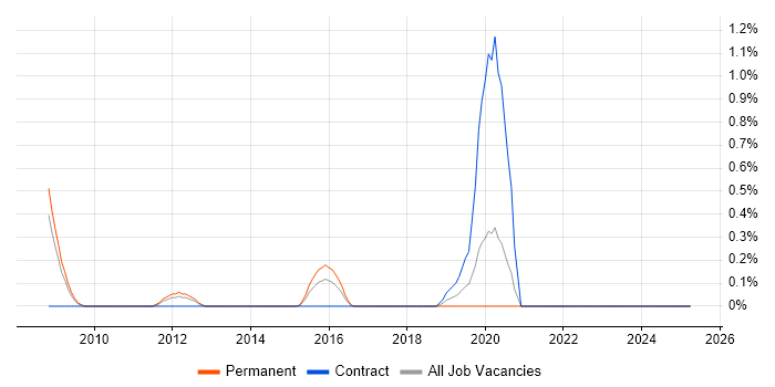 Job vacancy trend for Thales in South London Job vacancy trend for Thales in South London