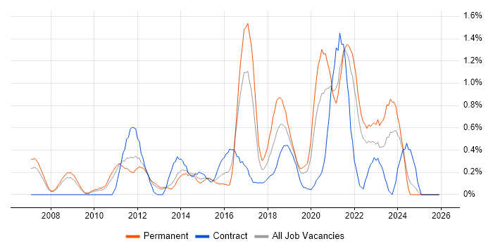 Thought Leadership job vacancy trend in South London