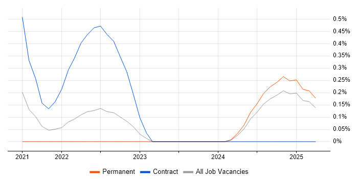 Job vacancy trend for Threat Detection in South London Job vacancy trend for Threat Detection in South London