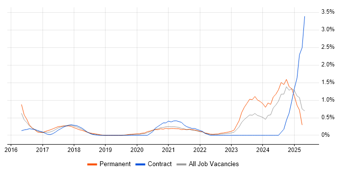 Job vacancy trend for Threat Intelligence in South London Job vacancy trend for Threat Intelligence in South London