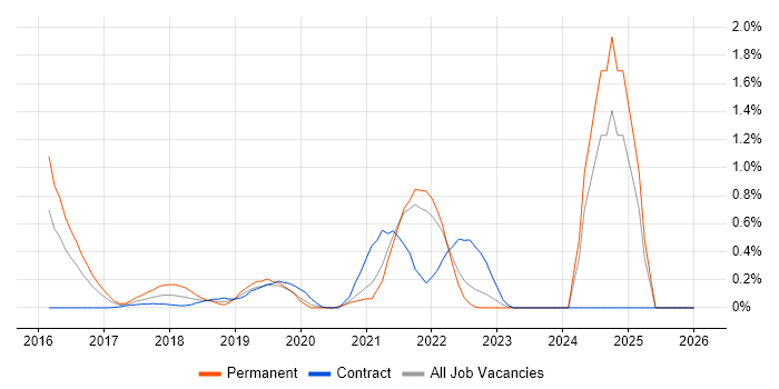 Threat Modelling job vacancy trend in South London