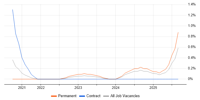 TikTok job vacancy trend in South London