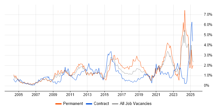 Job vacancy trend for Time Management in South London Job vacancy trend for Time Management in South London