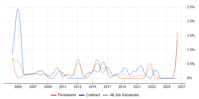 Toad job vacancy trend in South London