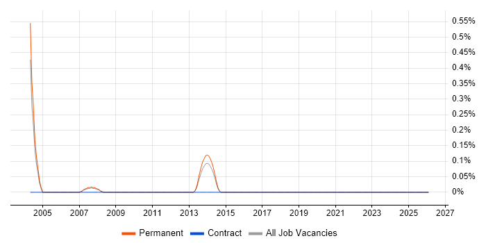 Trainee Administrator job vacancy trend in South London
