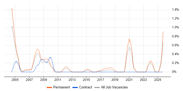 Trainee Analyst job vacancy trend in South London Trainee Analyst job vacancy trend in South London